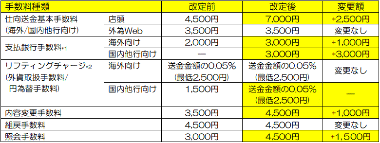 仕向送金手数料