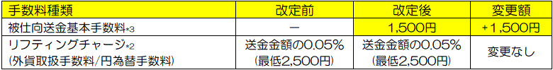 被仕向送金手数料