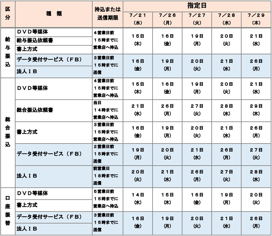 「給与振込」「総合振込」「口座振替」の持込期限およびデータの送信期限