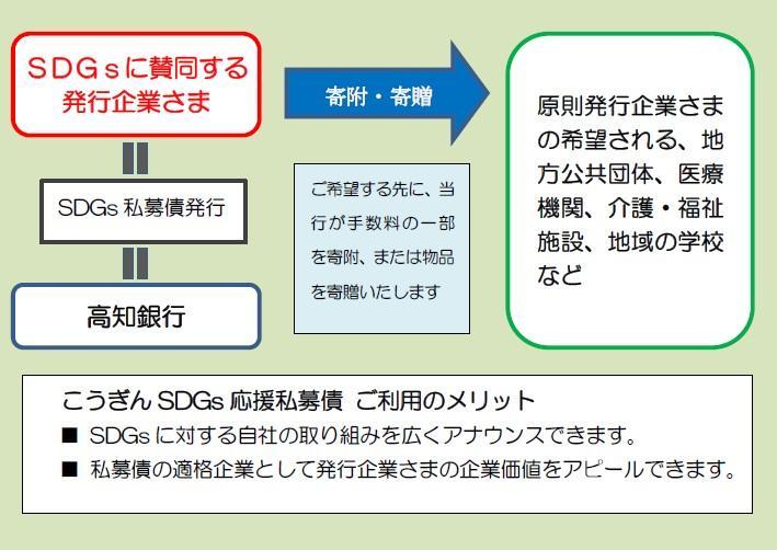 SDGs応援私募債 概念図210730.jpg