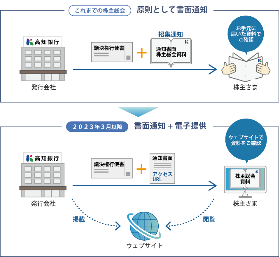 株主総会資料の電子提供制度概要