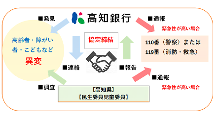 高知県における地域の見守り活動に関する協定_スキーム図
