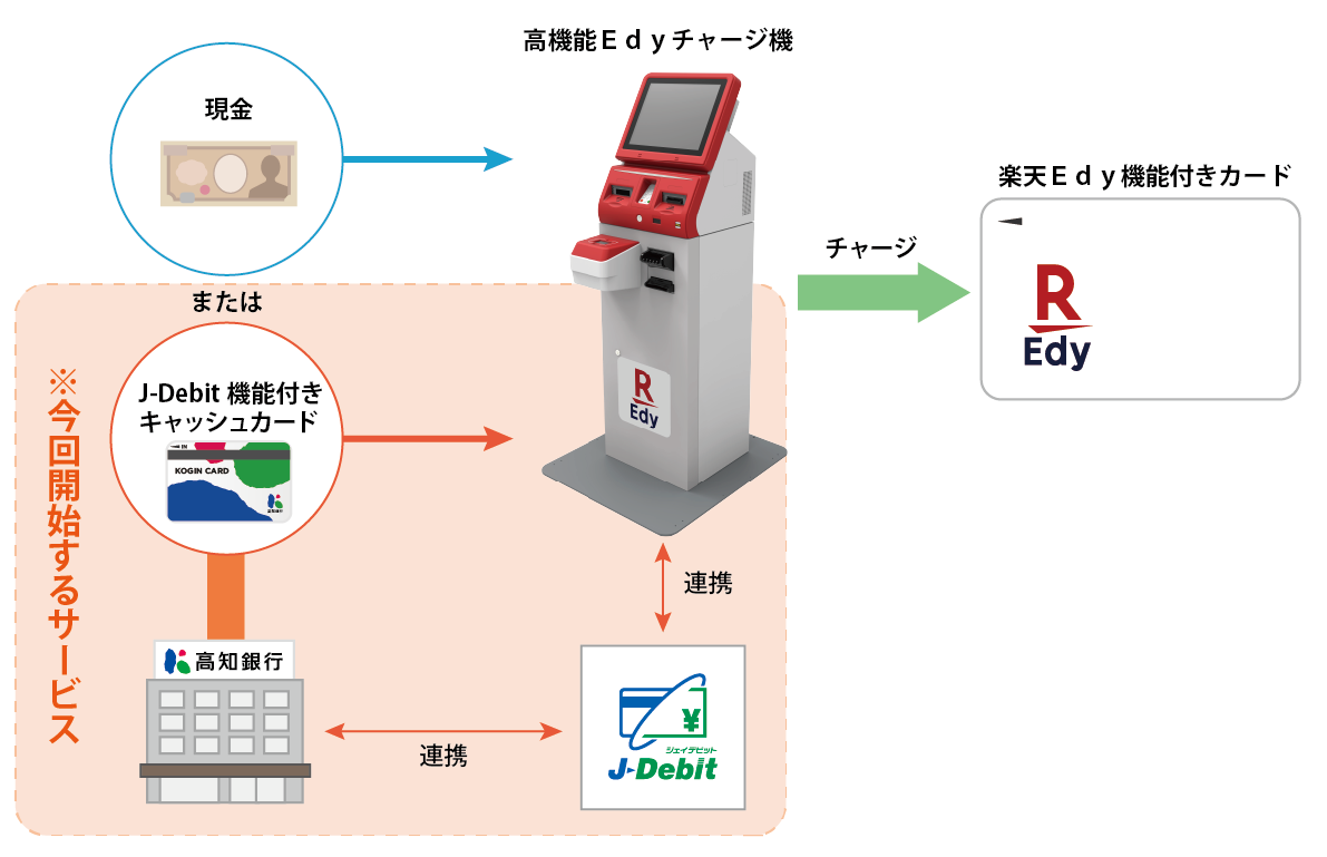 楽天Ｅｄｙチャージスキーム図_pc