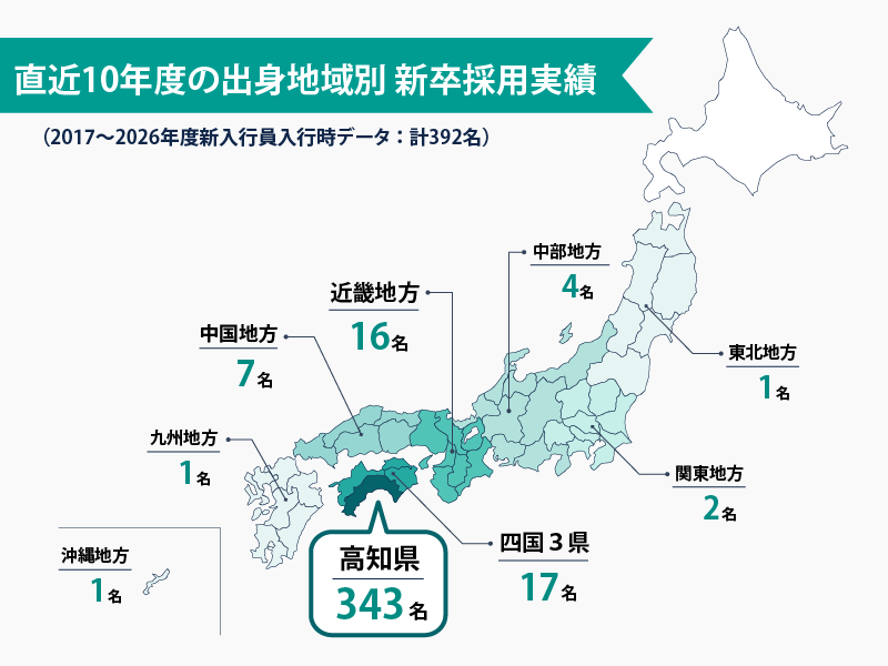 直近10年度の出身地域別新卒採用実績（2017～2026年度）。高知県343名、四国3県17名、近畿地方16名、中国地方7名、中部地方6名、関東地方2名、九州地方1名、東北地方1名、沖縄地方1名