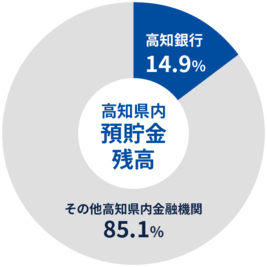 高知県内預貯金シェア_高知銀行14.4％