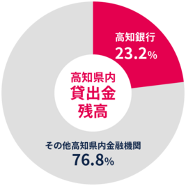 高知県内融資シェア_高知銀行23.6％