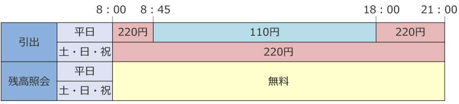 コンビニATM利用時間帯別手数料表_引出...平日8:45~18:00 110円、それ以外220円。残高照会...終日無料