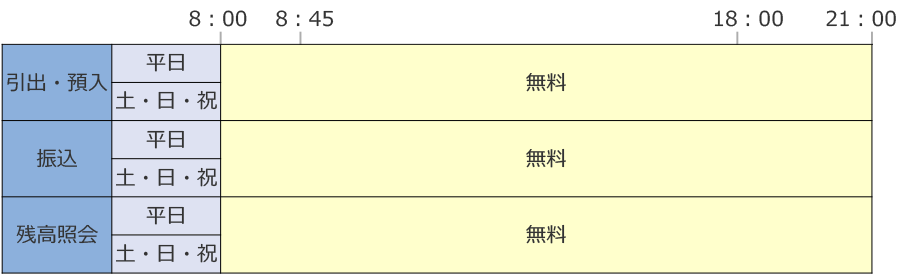 高知銀行ATMご利用時間帯別手数料表_終日無料