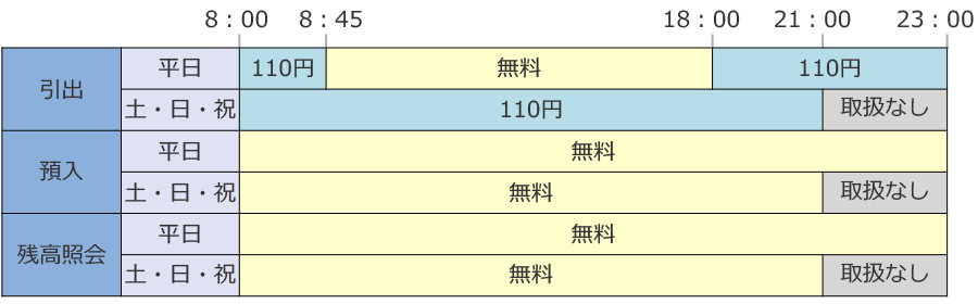 セブン銀行ATM利用時間帯別手数料表(よさこいおきゃく支店キャッシュカード利用時)_預入・残高照会は終日無料、平日8:45~18:00引出無料(それ以外の時間帯は110円)