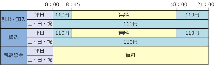 4YOUNET ATM利用時間帯別手数料表_引出・預入・振込...平日8:45~18:00無料(それ以外は110円)、残高照会終日無料