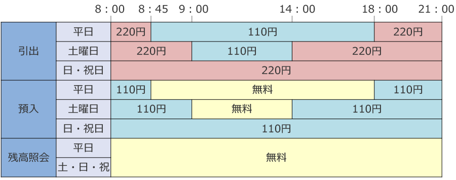 ゆうちょ銀行ATM利用時間帯別手数料表_引出...平日8:45~18:00 110円、土曜9:00~14:00 110円、それ以外220円。預入...平日8:45~18:00無料、土曜9:00~14:00無料、それ以外110円。残高照会...終日無料