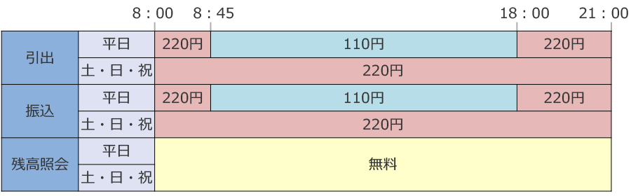 全国キャッシュサービス(MICS)提携金融機関ATM利用時間帯別手数料表_引出・振込...平日8:45~18:00 110円、それ以外220円。残高照会...終日無料