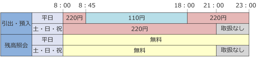 コンビニATM イーネットATM利用時間帯別手数料表_引出・預入...平日8:45~18:00 110円、それ以外220円。残高照会...終日無料
