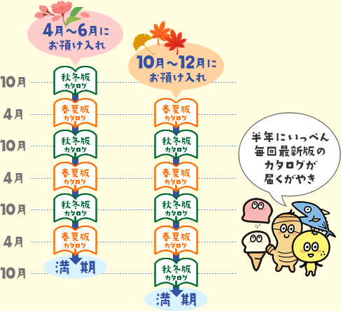 半年にいっぺん毎回最新版のカタログが届くがやき