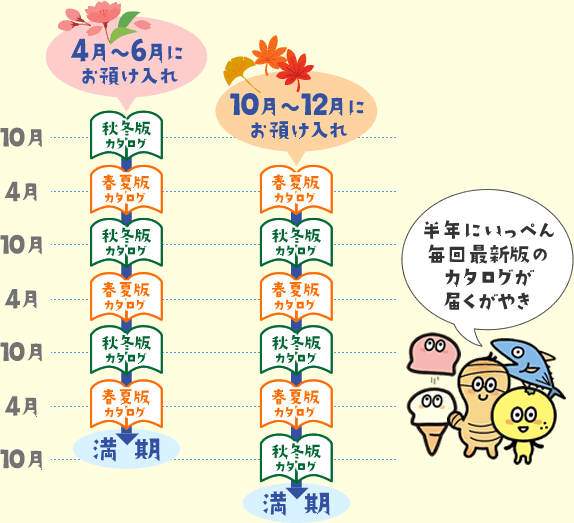 半年にいっぺん毎回最新版のカタログが届くがやき