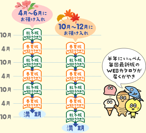 半年にいっぺん毎回最新版のWEBカタログが届くがやき